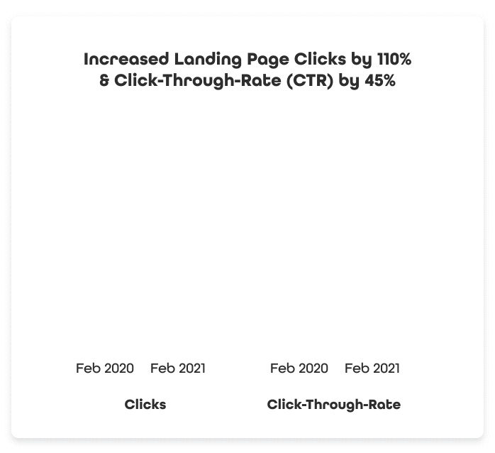 Increased LP Clicks 1